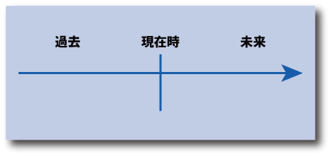 時間の表示について-英語の時間的感覚Ⅱ