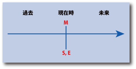 英語の現在時制の時間表示