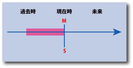 英語の現在完了形の完了・結果の時間表示について