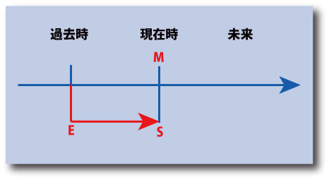 英語の現在完了進行形の時間表示