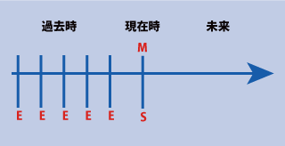 英語の現在完了形の経験用法について