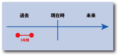 英語の過去時制の時間表示