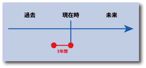 英語の現在完了形の時間表示