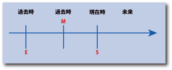 英語の仮定法過去完了の時間表示１