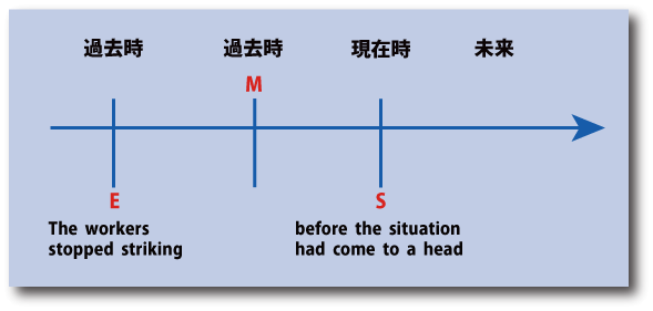 英語のbefore節中の過去完了形時間表示について