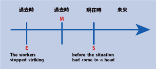 英語のbefore節中の過去完了形時間表示について