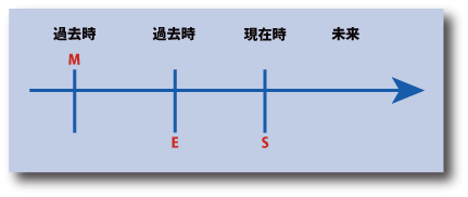 英語の未来表現（was going to）の時間表示別稿