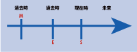 英語の未来表現（was going to）の時間表示別稿