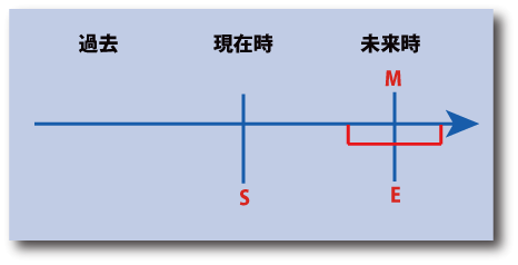 英語の未来進行形の時間表示