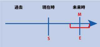 英語の未来表現（will/shall＋進行形）の時間表示