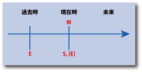 英語の歴史的現在の時間表示について