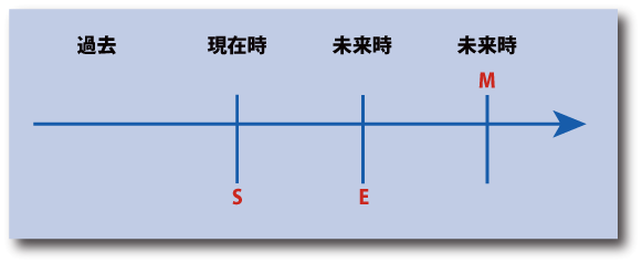 英語の未来完了形の時間表示