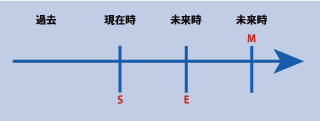 英語の未来完了形の時間表示