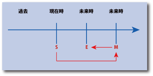 英語の未来表現（未来から眺める過去の出来事）の時間表示について