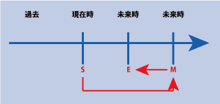 英語の未来表現（未来から眺める過去の出来事）の時間表示について