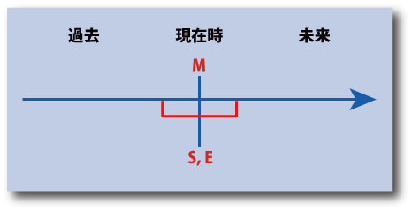 英語の現在進行形の時間表示