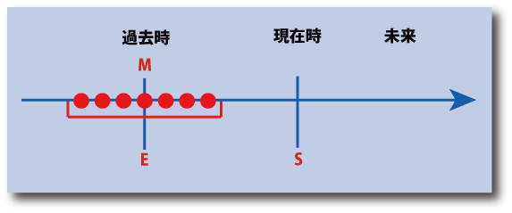 英語の進行形（動作動詞の場合）の時間表示