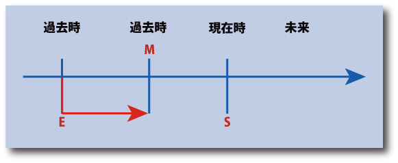 英語の過去完了進行形について