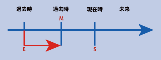 英語の過去完了進行形について