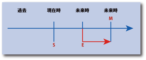 未来完了進行形 英語の時間的感覚 英語喫茶 英語 英文法 英会話