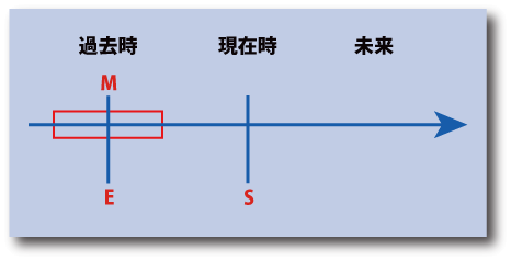 英語の過去進行形（従属節の動作動詞の場合）の時間表示