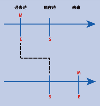 英語の時制の一致（直接話法）の時間表示