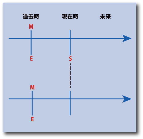 英語の時制の一致（間接話法）の時間表示