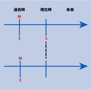 英語の時制の一致（間接話法）の時間表示