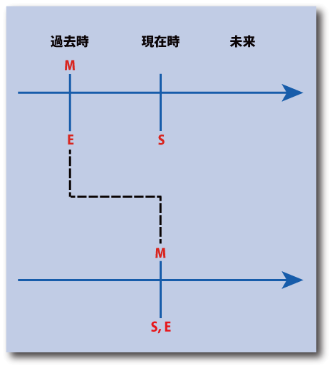 英語の時制の一致（発話の内容が真であるとき）の時間表示