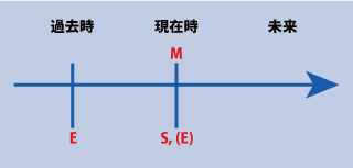 英語の歴史的現在の時間表示について