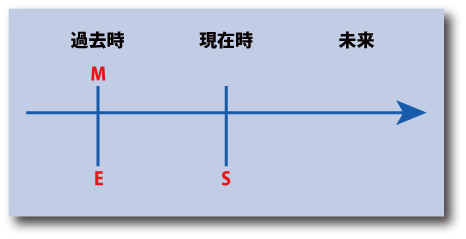 英語の過去時制の時間表示について