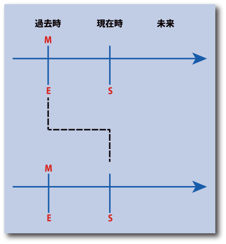 英語の時制の一致（She said, "I saw him yesterday."）の時間表示