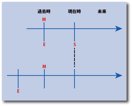 英語の時制の一致（She said that she had seen him the day before.）の時間表示