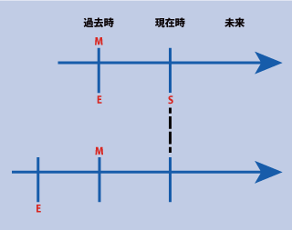 英語の時制の一致（She said that she had seen him the day before.）の時間表示