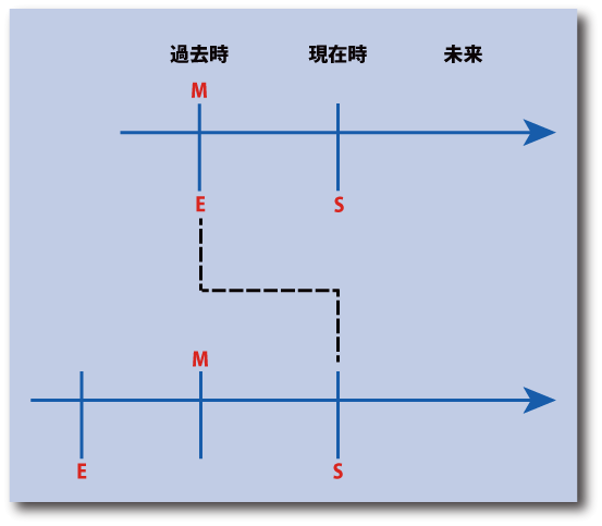 英語の時制の一致（She said, "I had already seen him."）の時間表示