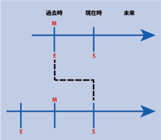 英語の時制の一致（She said, "I had already seen him."）の時間表示