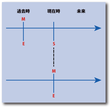 英語の仮定法の時間表示１