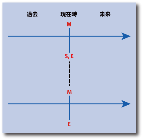 英語の仮定法の時間表示２