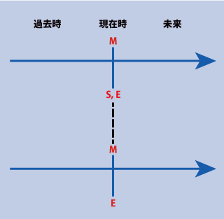 英語の仮定法の時間表示２