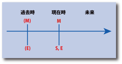 英語の仮定法過去の時間表示