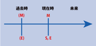 英語の仮定法過去の時間表示