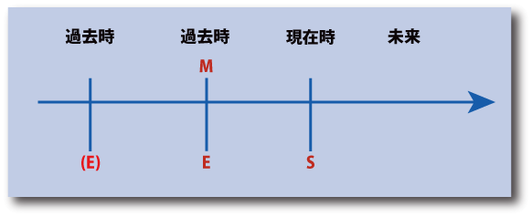 英語の仮定法過去完了の時間表示