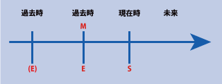 英語の仮定法過去完了の時間表示