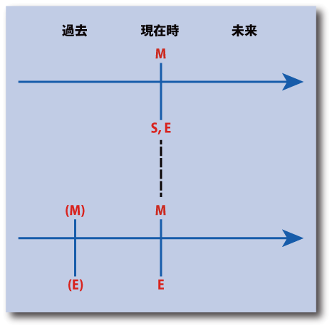 英語の仮定法の時間表示（その他の仮定法）