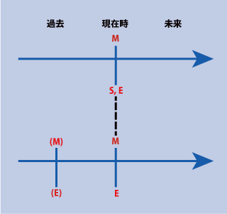 英語の仮定法の時間表示（その他の仮定法）