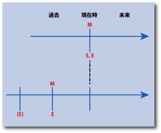 英語の仮定法の時間表示（その他の仮定法２）