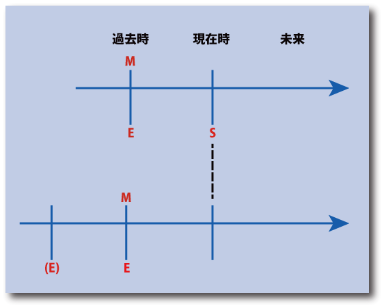 英語の仮定法の時間表示（その他の仮定法３）