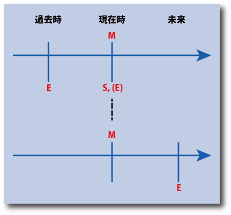 英語の歴史的現在に相当する用法時間表示