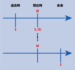 英語の歴史的現在に相当する用法時間表示