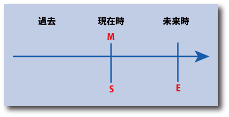 英語の未来表現の時間表示